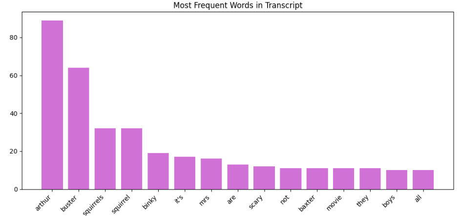 frequent