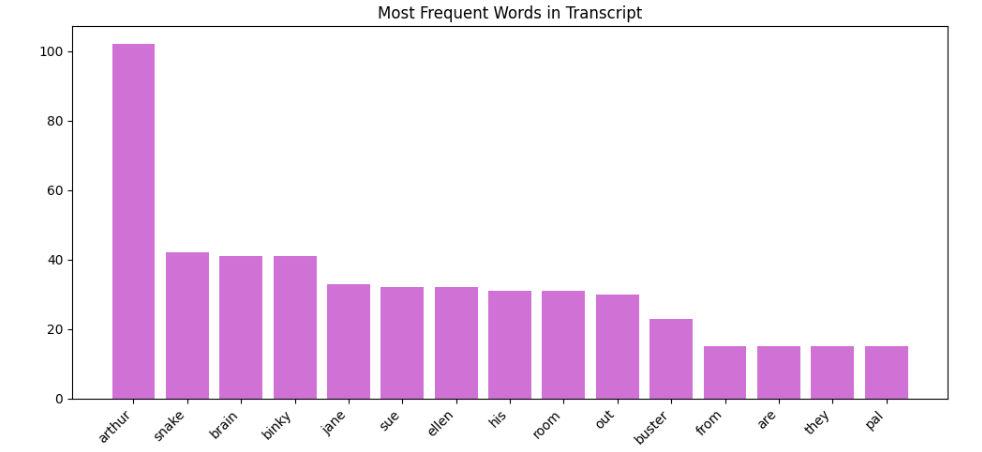 frequent
