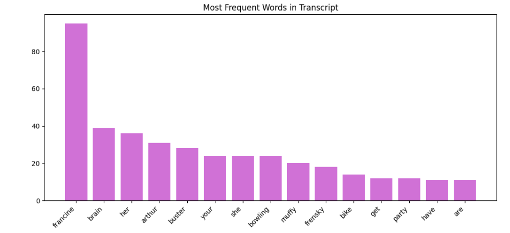 frequent